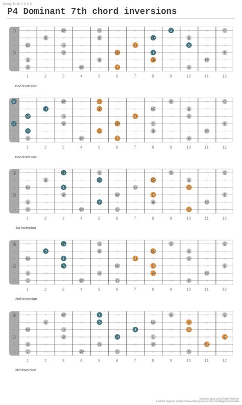 P4 Dominant 7th chord inversions - A fingering diagram made with Guitar ...