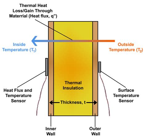 Uses | FluxTeq Heat Flux Sensors | National Lab-Approved Heat Flux Sensors