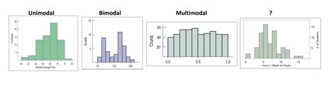 Solved Unimodal Bimodal Multimodal ? 25 15 60 15 20 10 15 # | Chegg.com