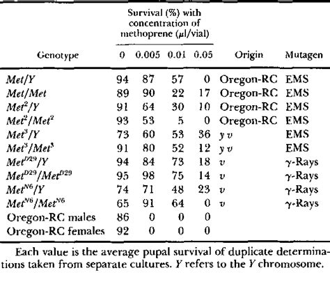 Table 1 from The competitive ability and fitness components of the Methoprene-tolerant (Met ...