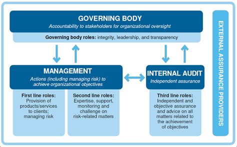 Three Lines Model for risk management gets major update - Journal of Accountancy