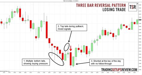 Three-Bar Reversal Pattern For Day Trading - Trading Setups Review