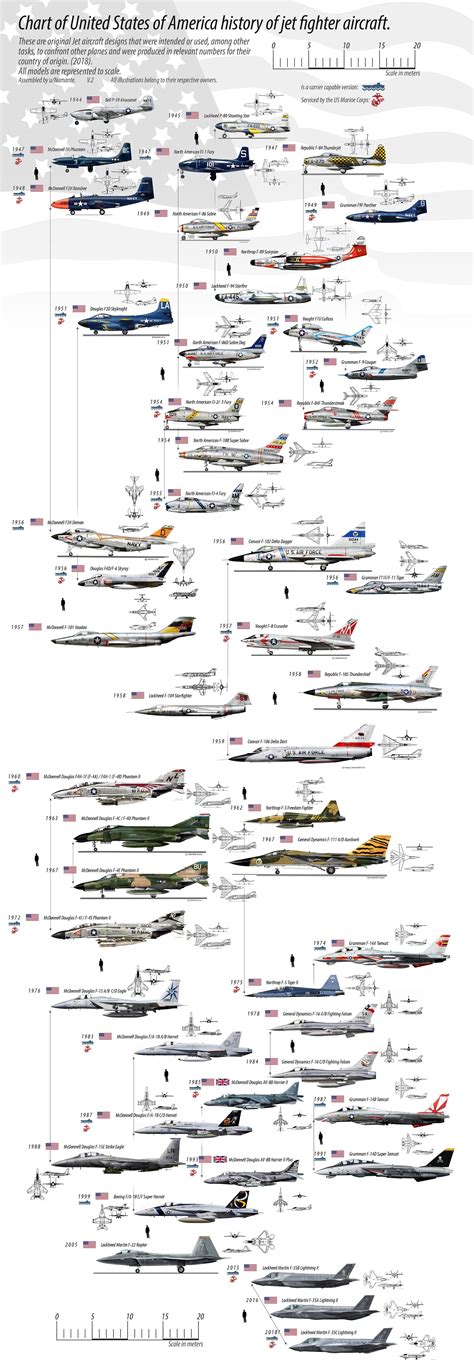 chart of EU/USA/USSR&RUSSIA history of jet fighter aircraft (from ...