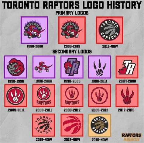 History of the Raptors Logo Since '95 : r/torontoraptors