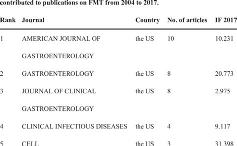 The top 5 journals of the top 100 articles ranked by the number of citation | Download Table