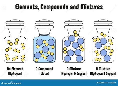 Compounds Vs Elements Vs Mixtures - Foto Kolekcija