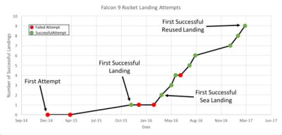 Successful SpaceX Falcon 9 Landing Attempts by Bre... - Tumbex