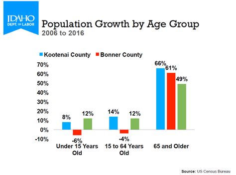 Idaho Population Growth Chart | Idaho, Kootenai, Moving to florida