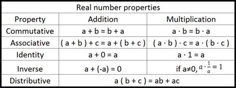 Properties of Real Numbers