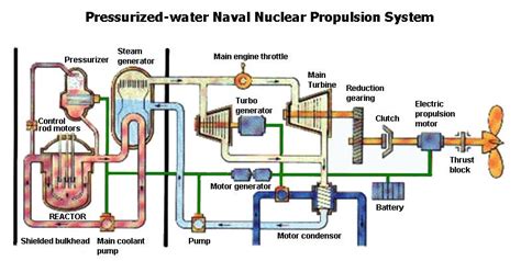 NUCLEAR FISSION: NUCLEAR TECHNOLOGY DEVELOPMENT TIMELINE