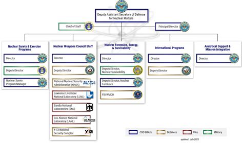 Osd Cape Organizational Chart