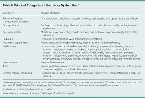 Smell and Taste Disorders in Primary Care | AAFP