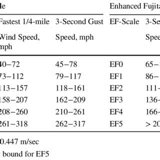 Enhanced Fujita Scale (EF-Scale) wind speed ranges derived from Fujita ...