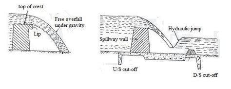 Spillway design | bartleby