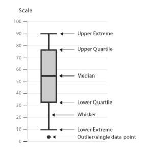 Understanding Box and Whisker Plots - Helical IT Solutions Pvt Ltd