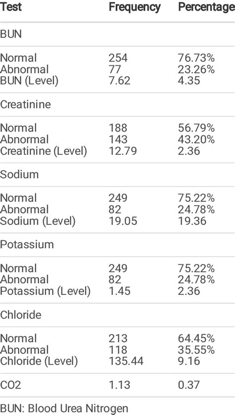 Results of Renal Function Test | Download Scientific Diagram