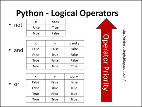 python tutorials operators and its types - EroFound