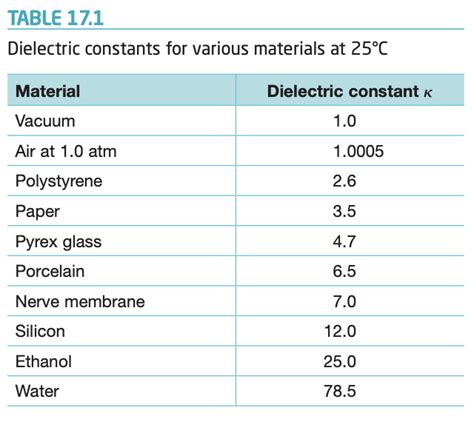 Solved TABLE 17.1 Dielectric constants for various materials | Chegg.com