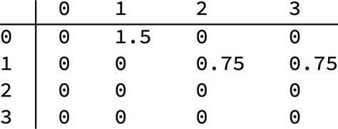 Evenly distributed flow in a graph - Mathematica Stack Exchange