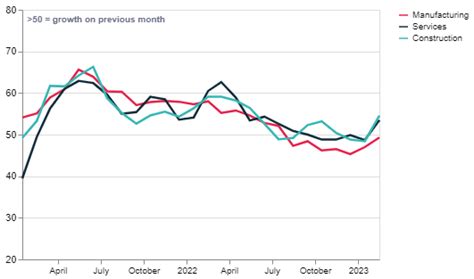 What do the latest UK GDP data tell us about the economy in 2023 ...