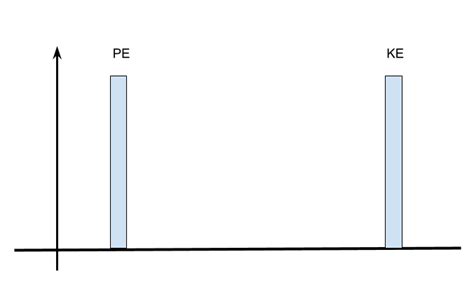 Construct an energy bar chart for the car-Earth system shown | Quizlet