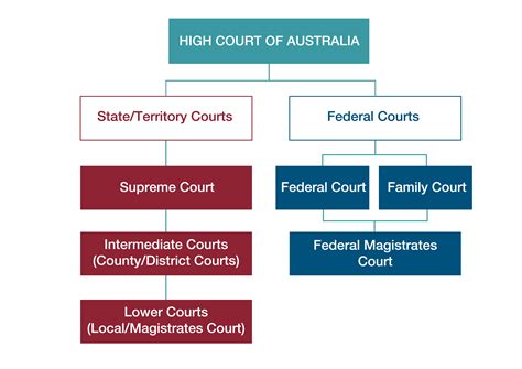 Diagram Of Court System