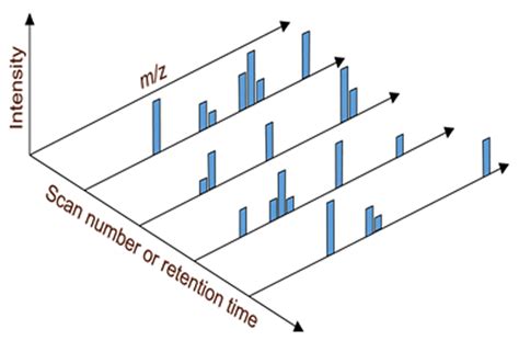 GC-MS Principle, Instrument and Analyses and GC-MS/MS | Technology Networks