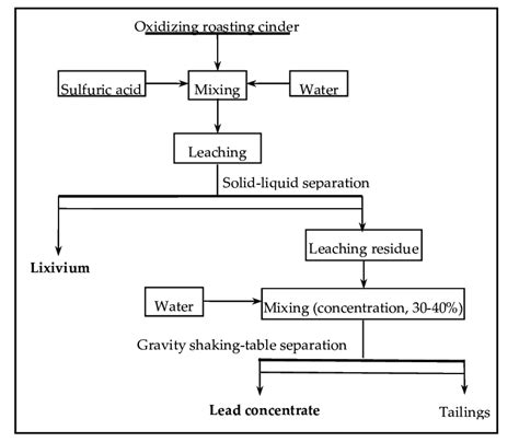 Scheme of the extraction of lead and zinc process from the oxidizing... | Download Scientific ...