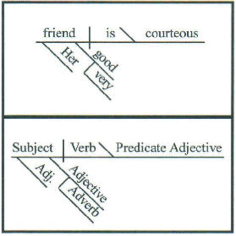 How to Diagram a Sentence: A Beginner's Guide | hubpages