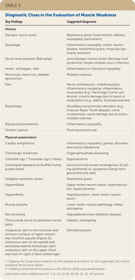 Muscle Weakness in Adults: Evaluation and Differential Diagnosis | AAFP