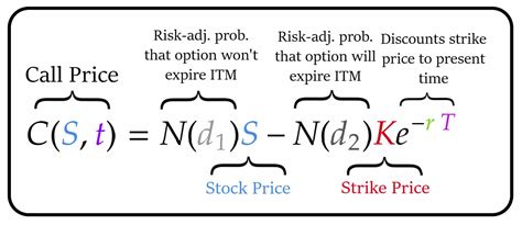 black scholes formula explained | Trade Options With Me