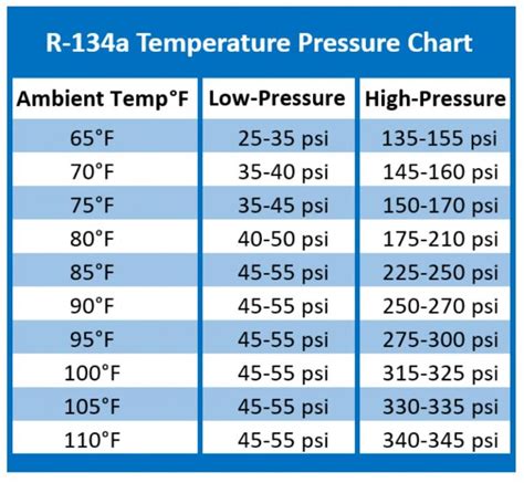 Temperature Pressure Chart For R134a