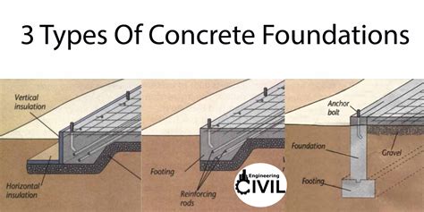 3 Types Of Concrete Foundations - Engineering Discoveries