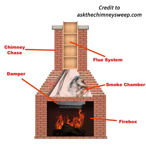 The Purpose of a Chimney Damper & It's Lifespan - Valley Chimney Sweep & Restoration