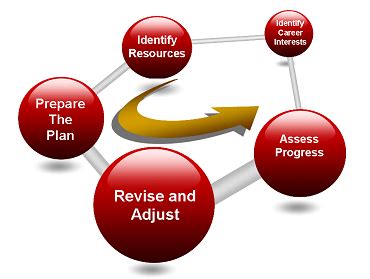 Simple Steps On Designing An Employee Development Plan Template ...