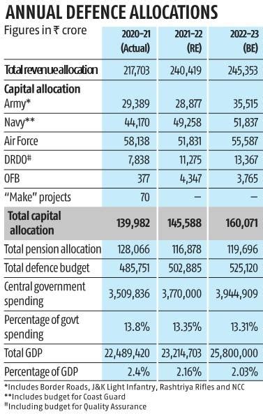 A bigger, not better, defence budget-ForumIAS Blog