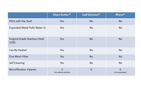 Gutter Guard Comparison [Klean Gutter Guard Comparisons]