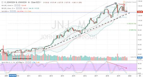 Case Closed: Johnson and Johnson Stock Is a Short | InvestorPlace