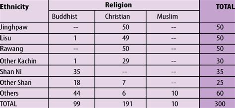 2 Respondents by Ethnicity and Religion | Download Table