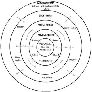 (PDF) Bronfenbrenner’s Bioecological Theory Revision: Moving Culture ...