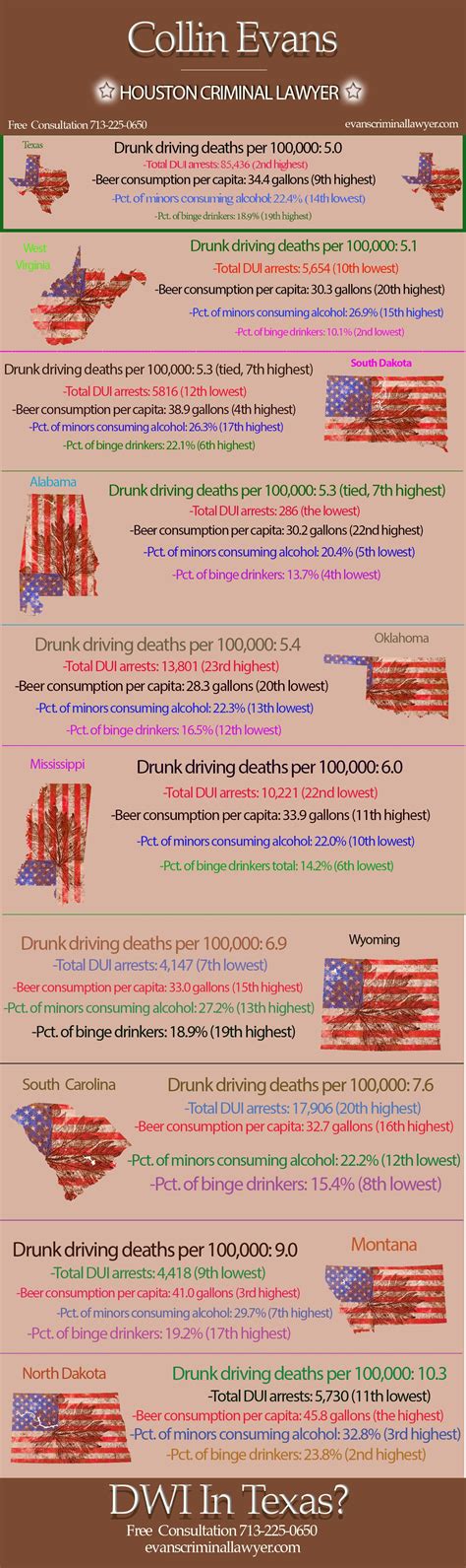 Infograph: DWI/DUI Laws in Texas - The Law Office of Collin Evans ...