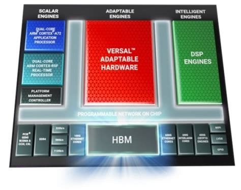 Xilinx Versal HBM Series with Integrated High Bandwidth Memory Tackles Big Data Compute ...