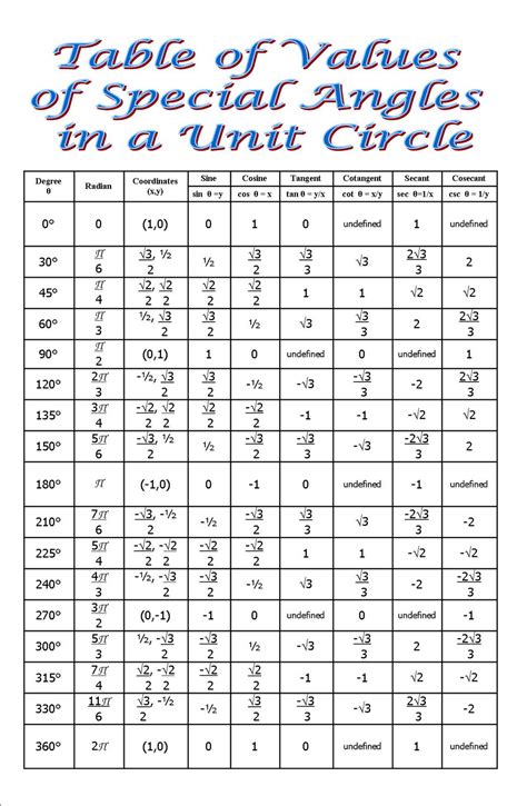 My High School Math: Table of Values of Special Angles in a Unit Circle