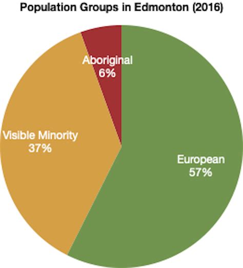 Edmonton Population 2024 – Canada Population