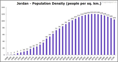 Jordan Population | 2021 | The Global Graph