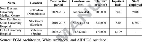 Three European examples of large hospitals | Download Table