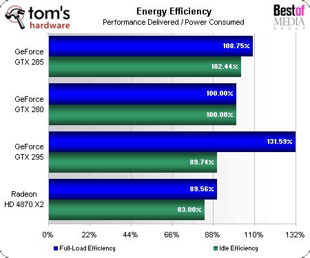 Power And Efficiency - Nvidia's GeForce GTX 285: A Worthy Successor? | Tom's Hardware