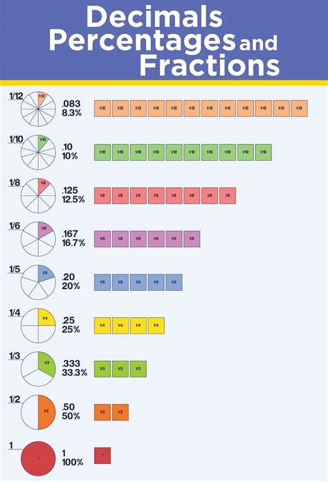 Fractions To Decimals Conversion