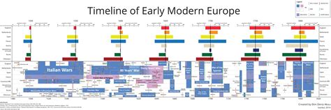 Graphical Timeline of Early Modern Europe #Data #InterestingData # ...