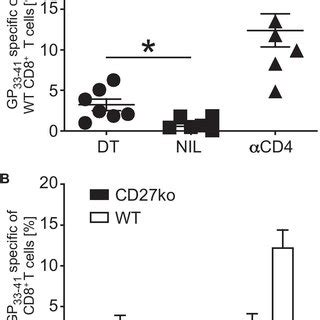 CD27 expression on regulatory T cells is necessary to maintain ...